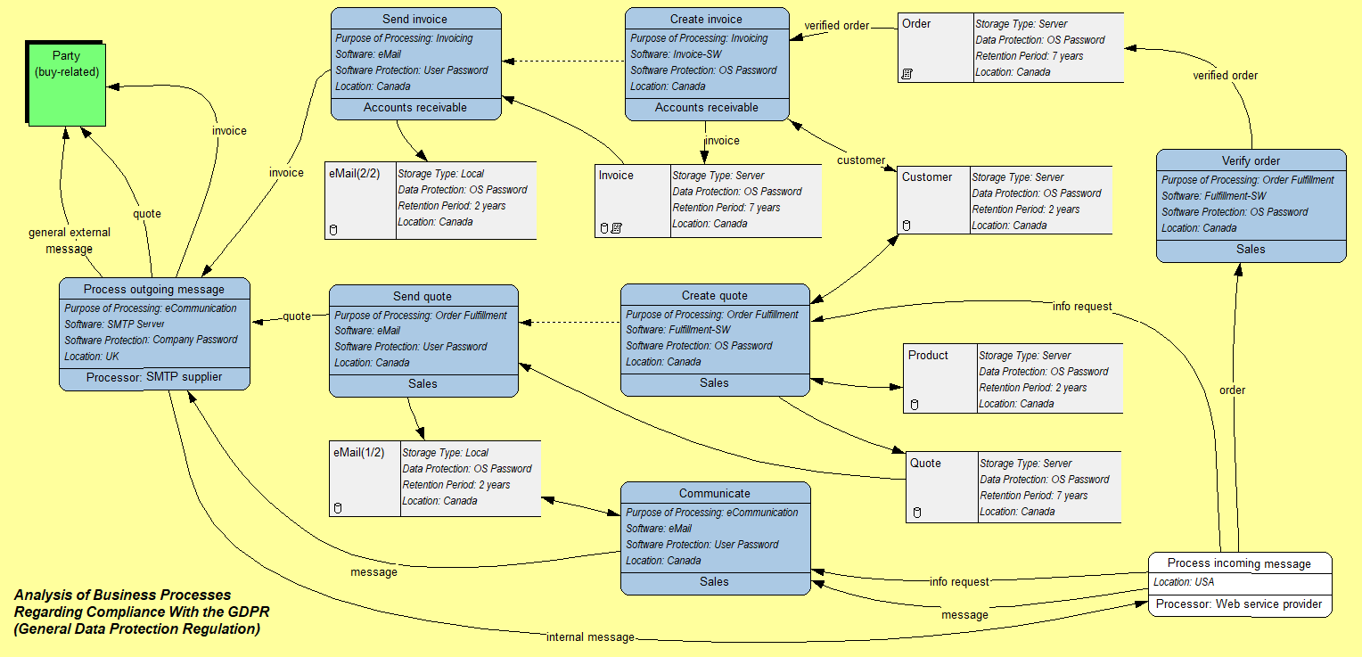 Process Modeling Tool - an overview