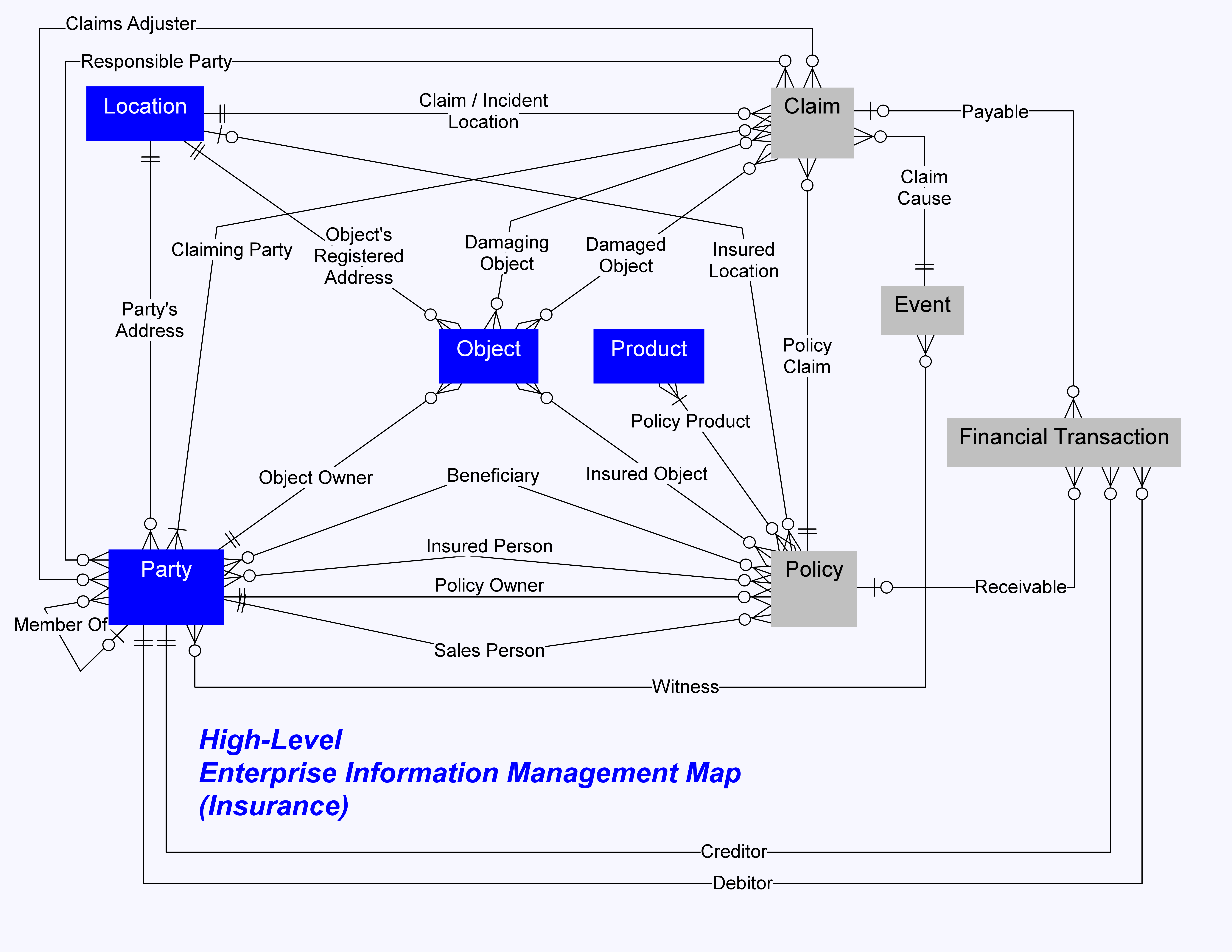 High-Level Enterprise Information Map (Insurance)
